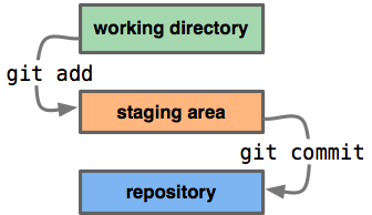 Git Commit