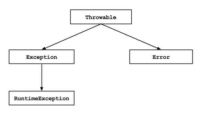 Throwable
